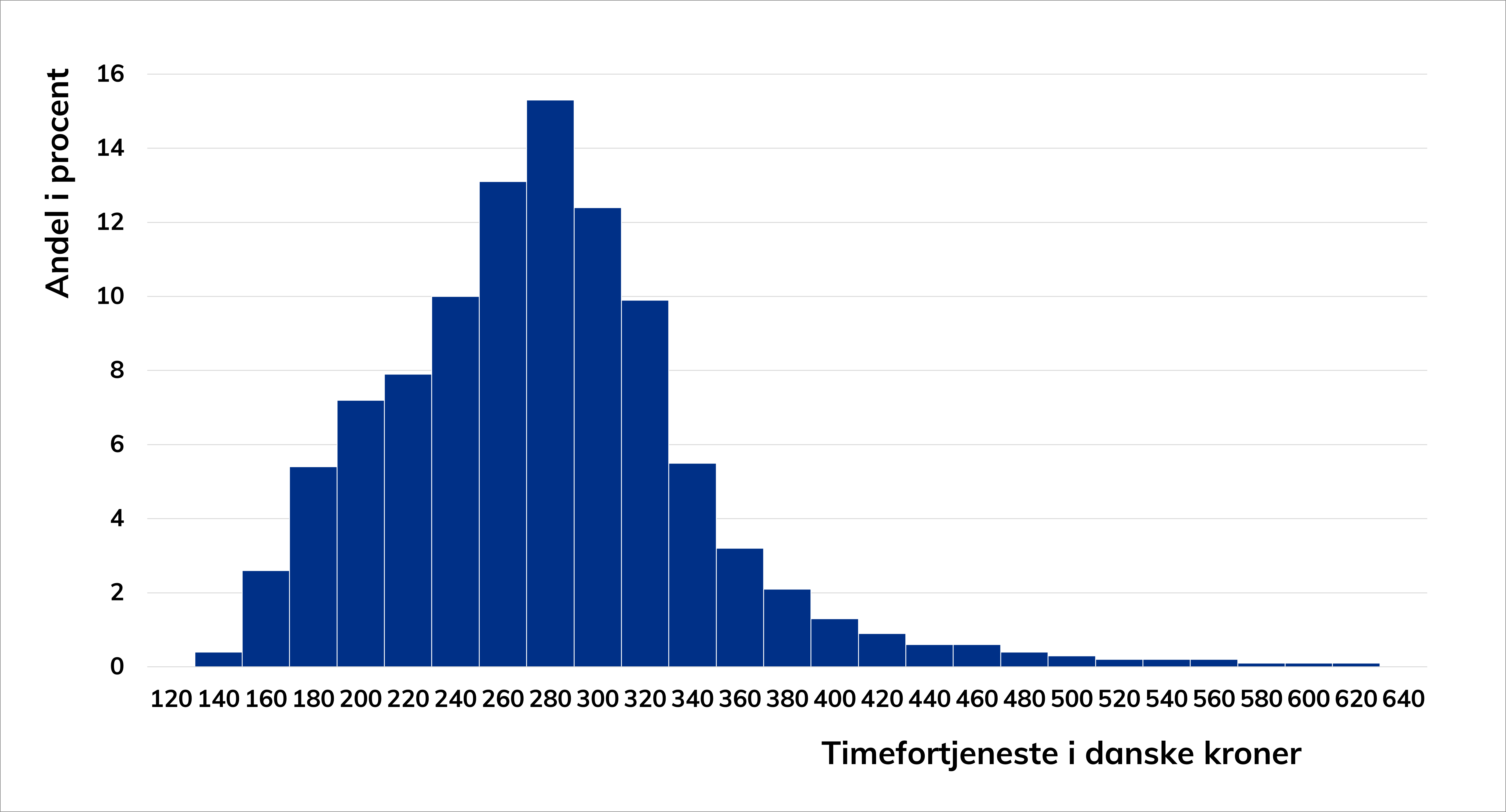 Søjlediagram over spændet i timefortjeneste for ufaglærte i industrien og procentvis fordeling af ansatte.