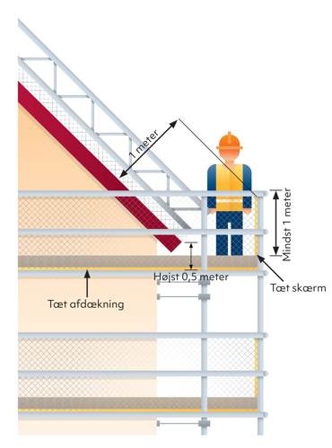 Illustrationen viser de korrekte afstande