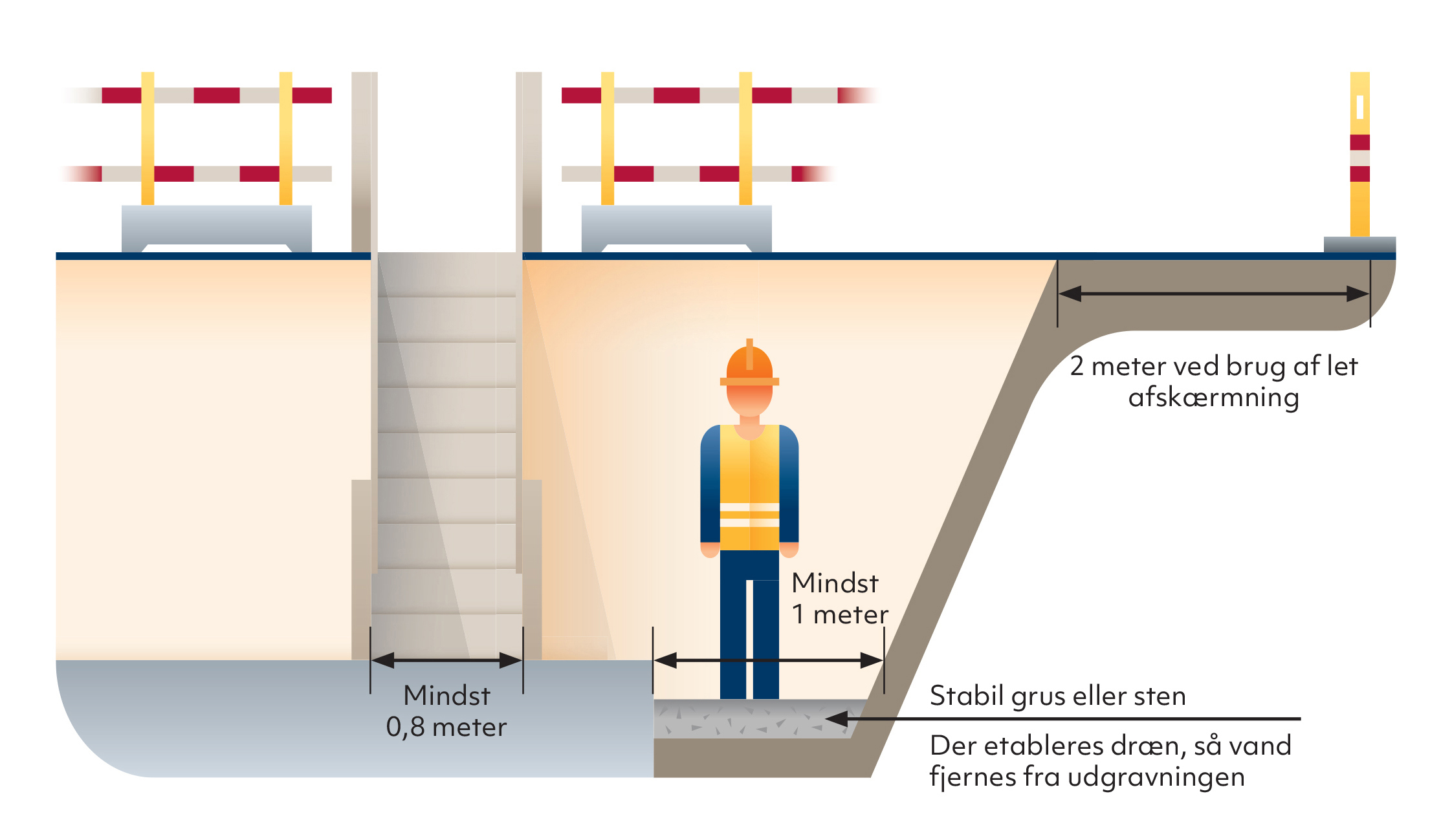 Illustrationen viser de korrekte afstande