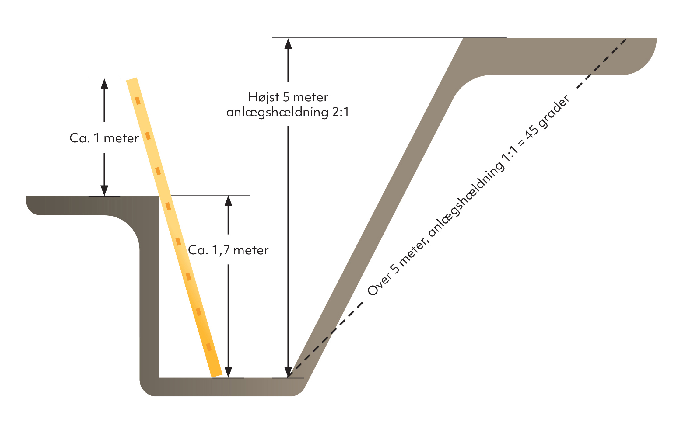 Illustrationen viser de korrekte afstande