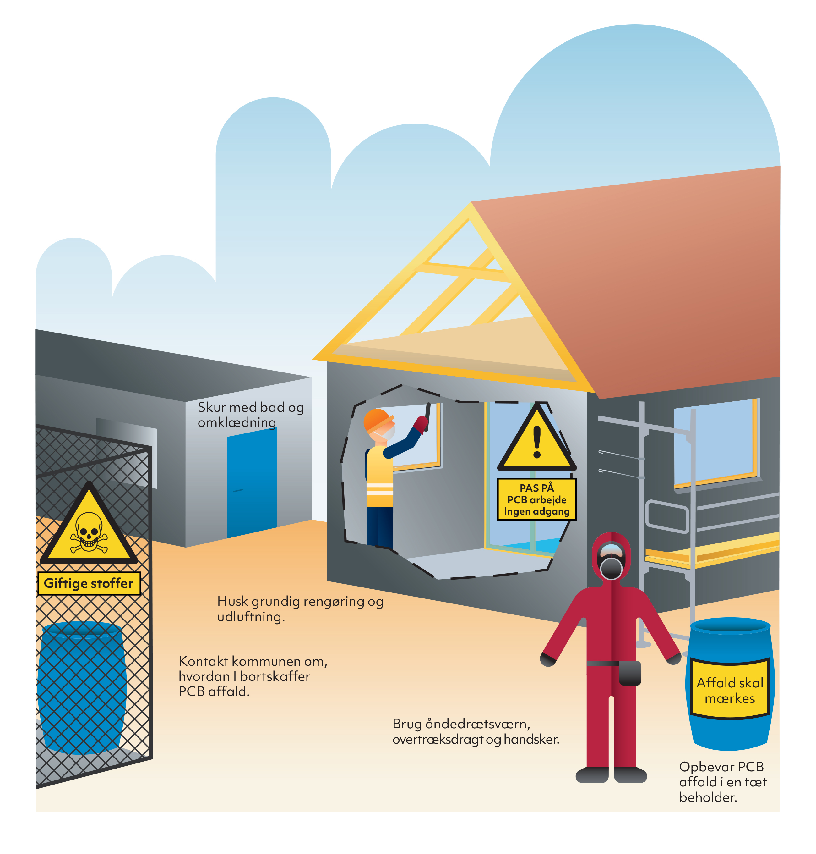 Illustrationen viser de vigtigeste forholdregler i forhold til rengøring, opbevaring og fjernelse.