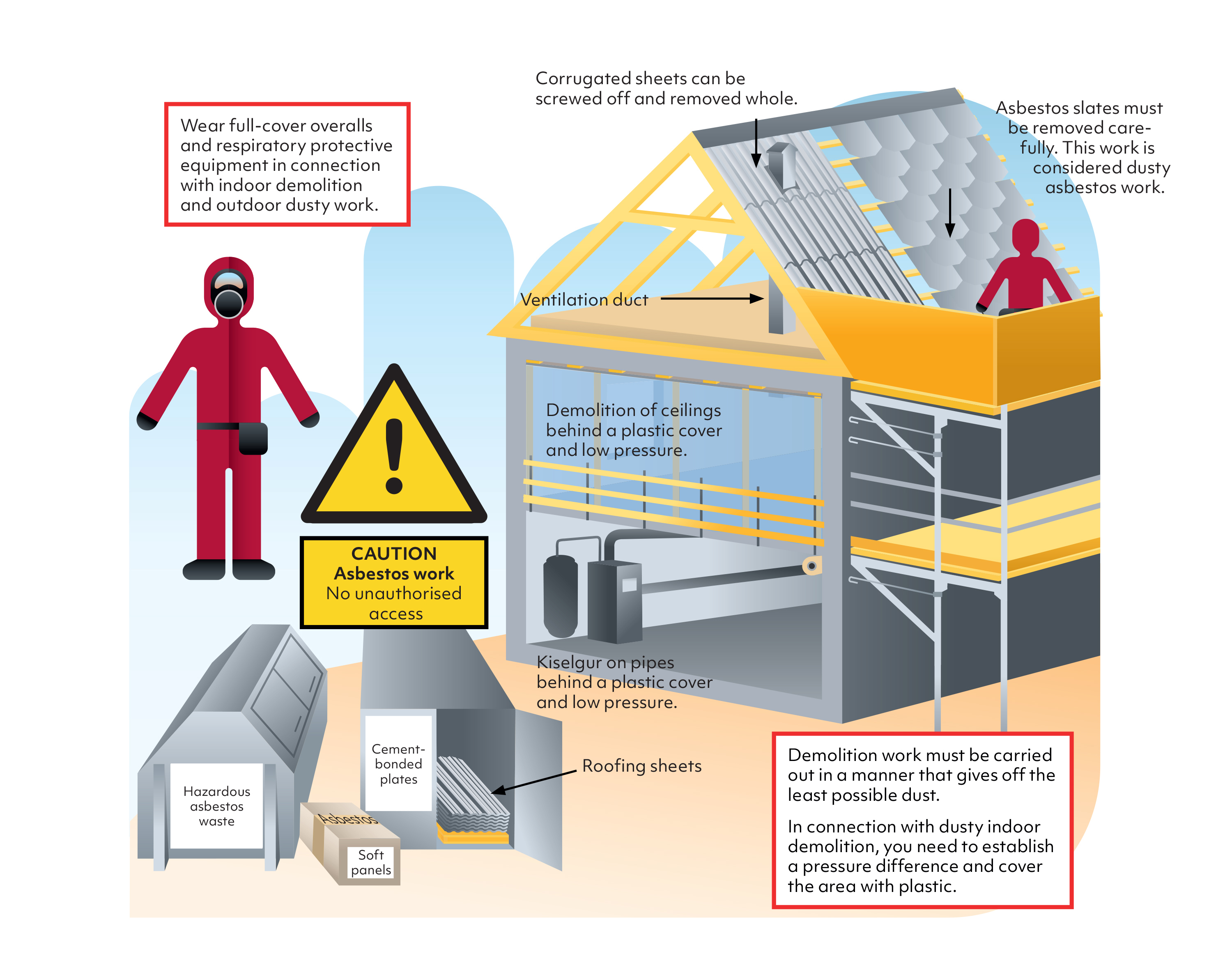 The illustration shows how to work safely with asbestos