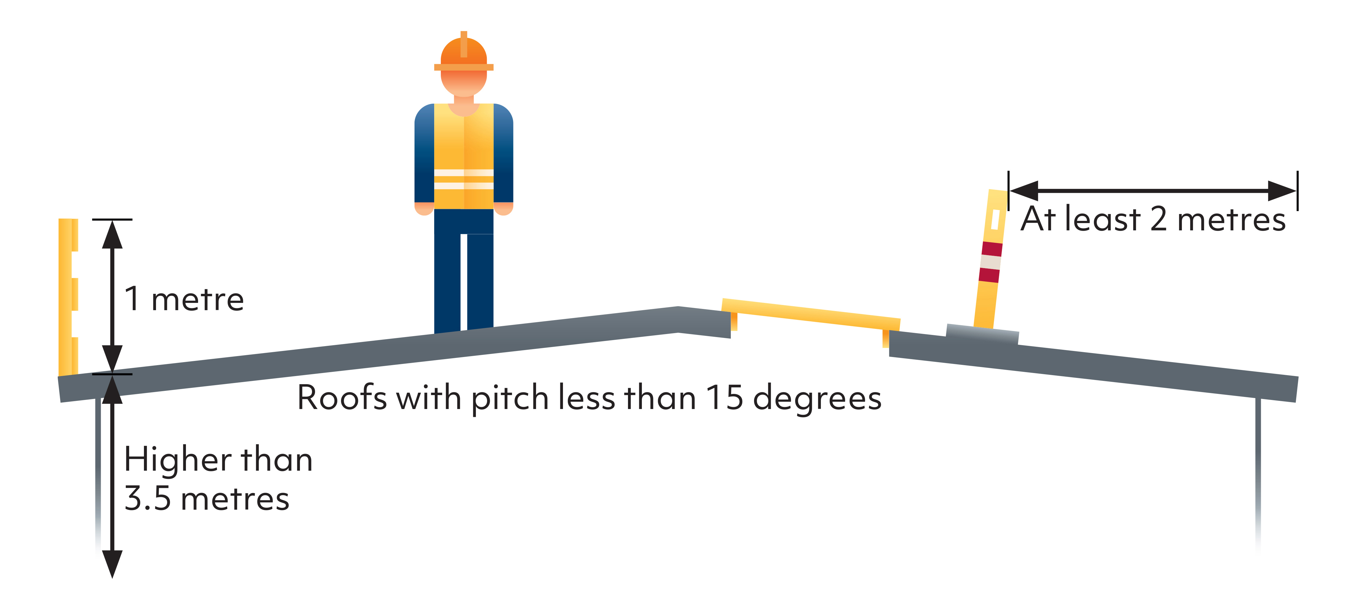 The illustration shows the correct distances