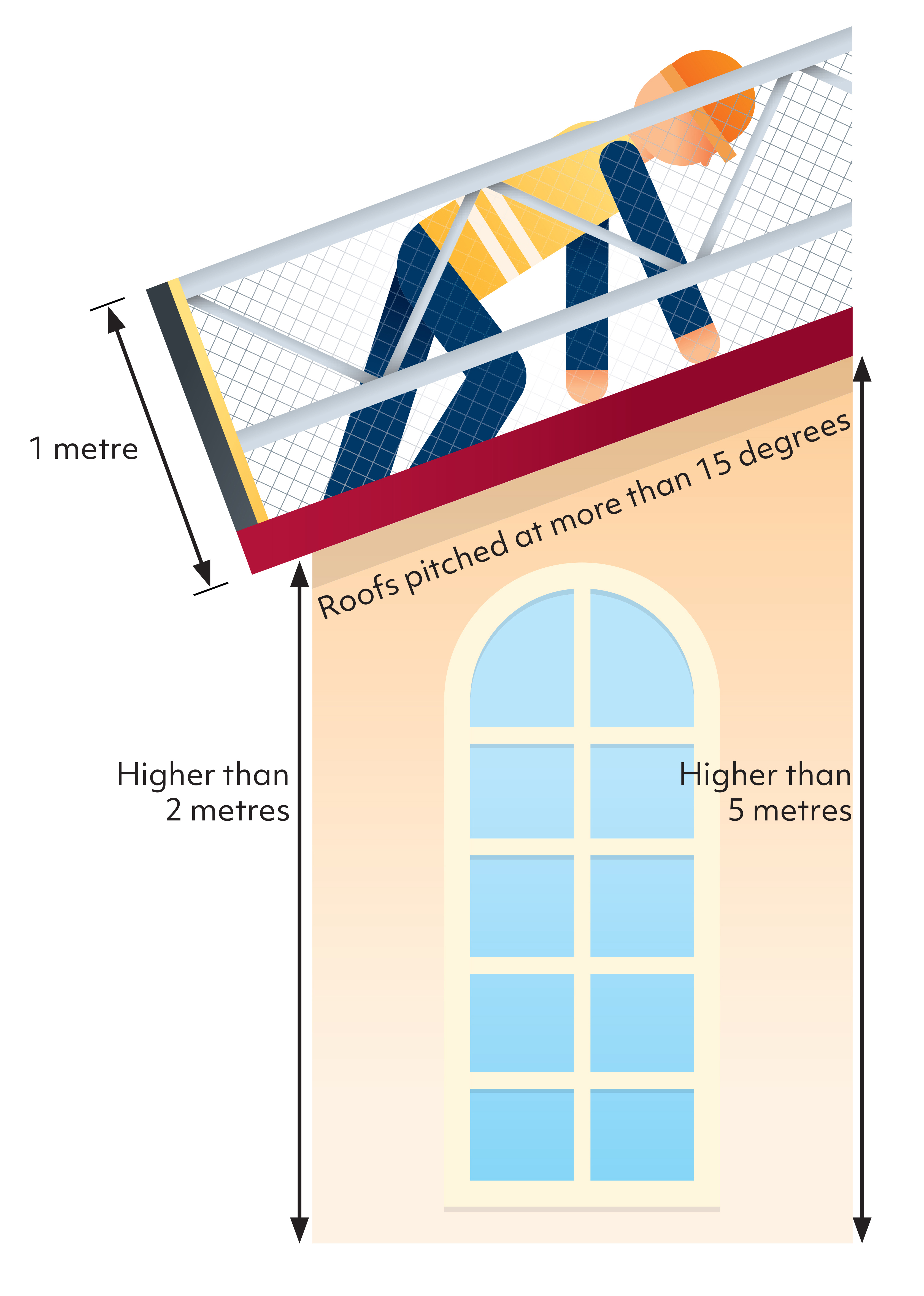 The illustration shows the correct distances