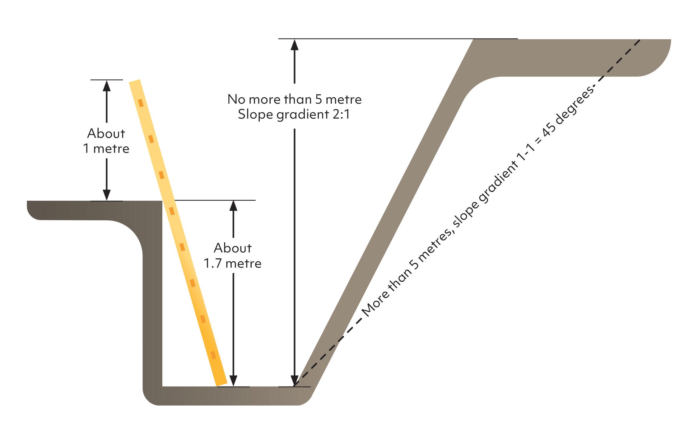 The illustration shows the correct distances