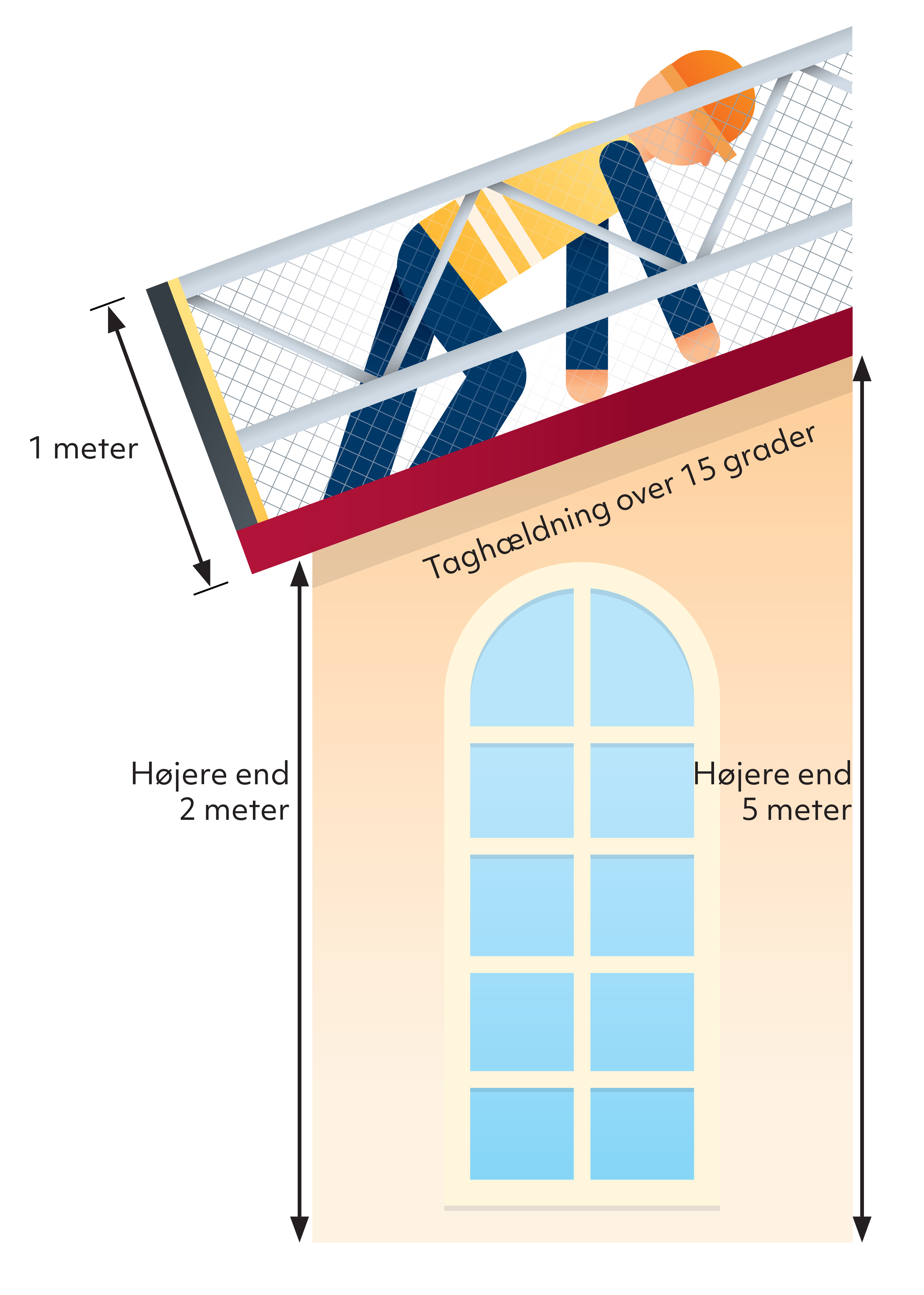 Illustrationen viser de korrekte afstande