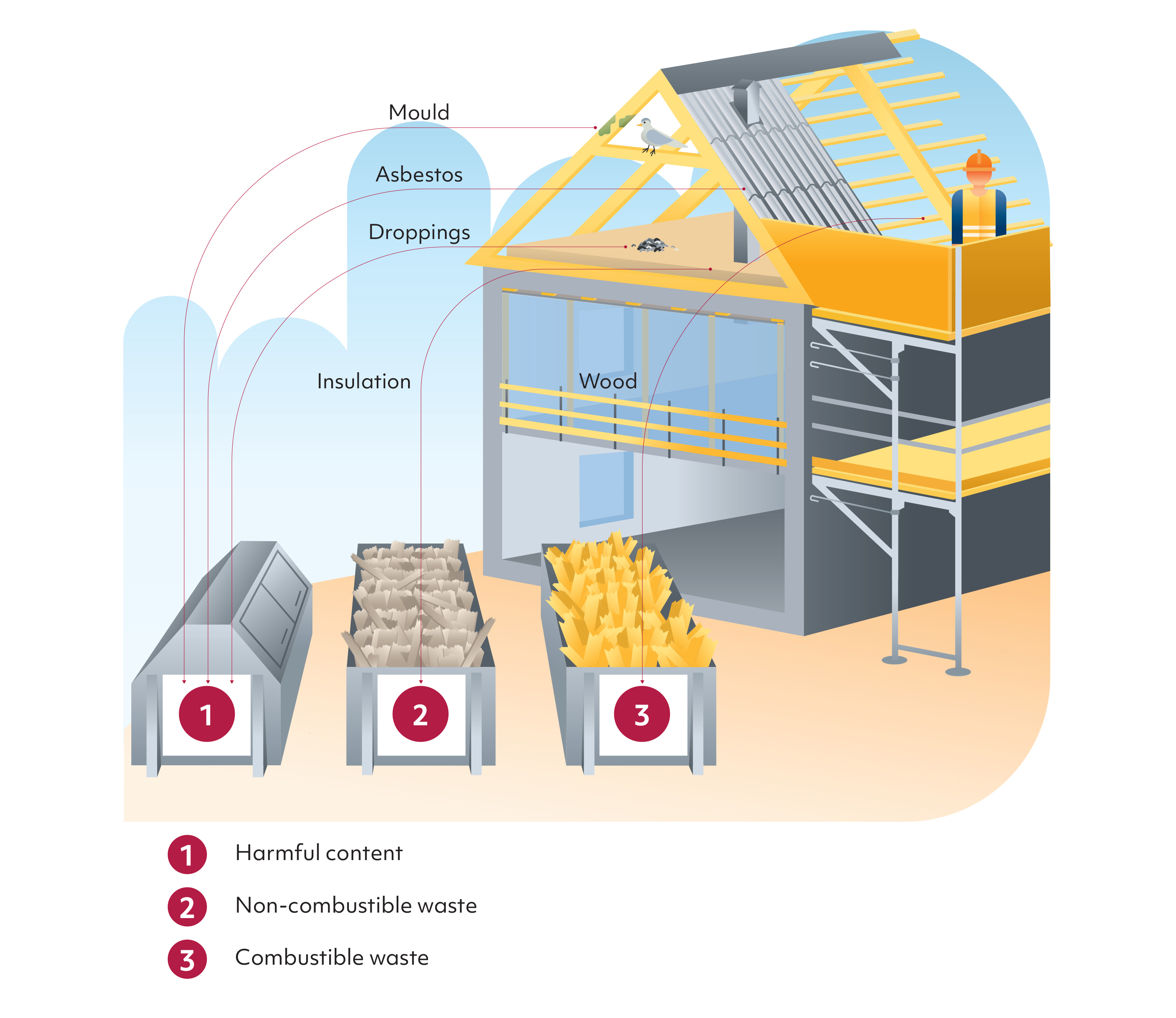 The illustration shows the most important precautions regarding cleaning, storage and handling of waste containing PCBs