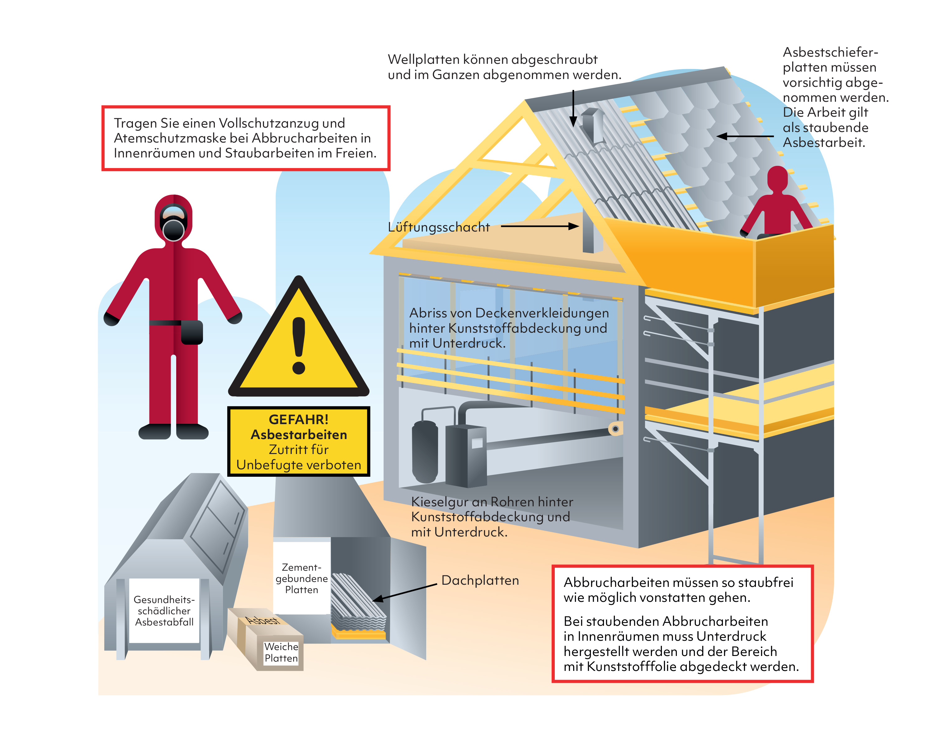 Die Illustration zeigt den sicheren Umgang mit Asbest