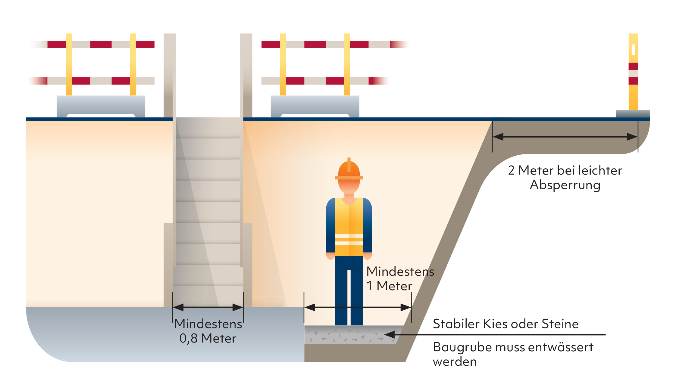 Die Illustration zeigt die richtigen Abstände