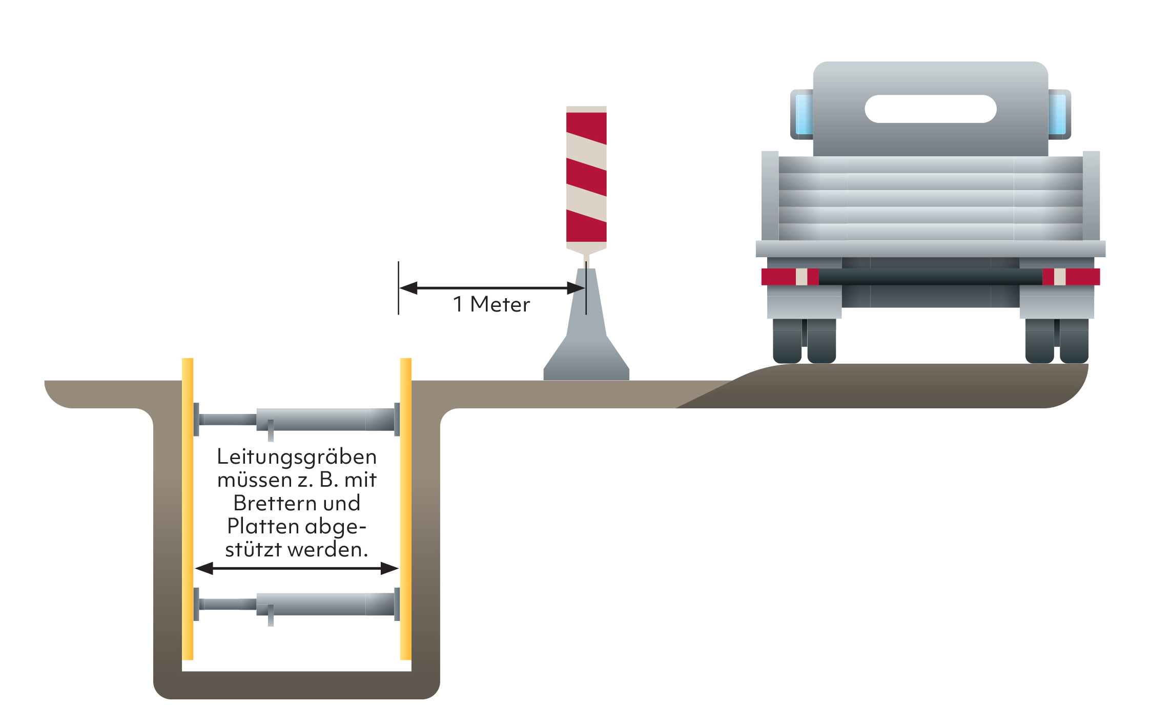 Die Illustration zeigt die richtigen Abstände