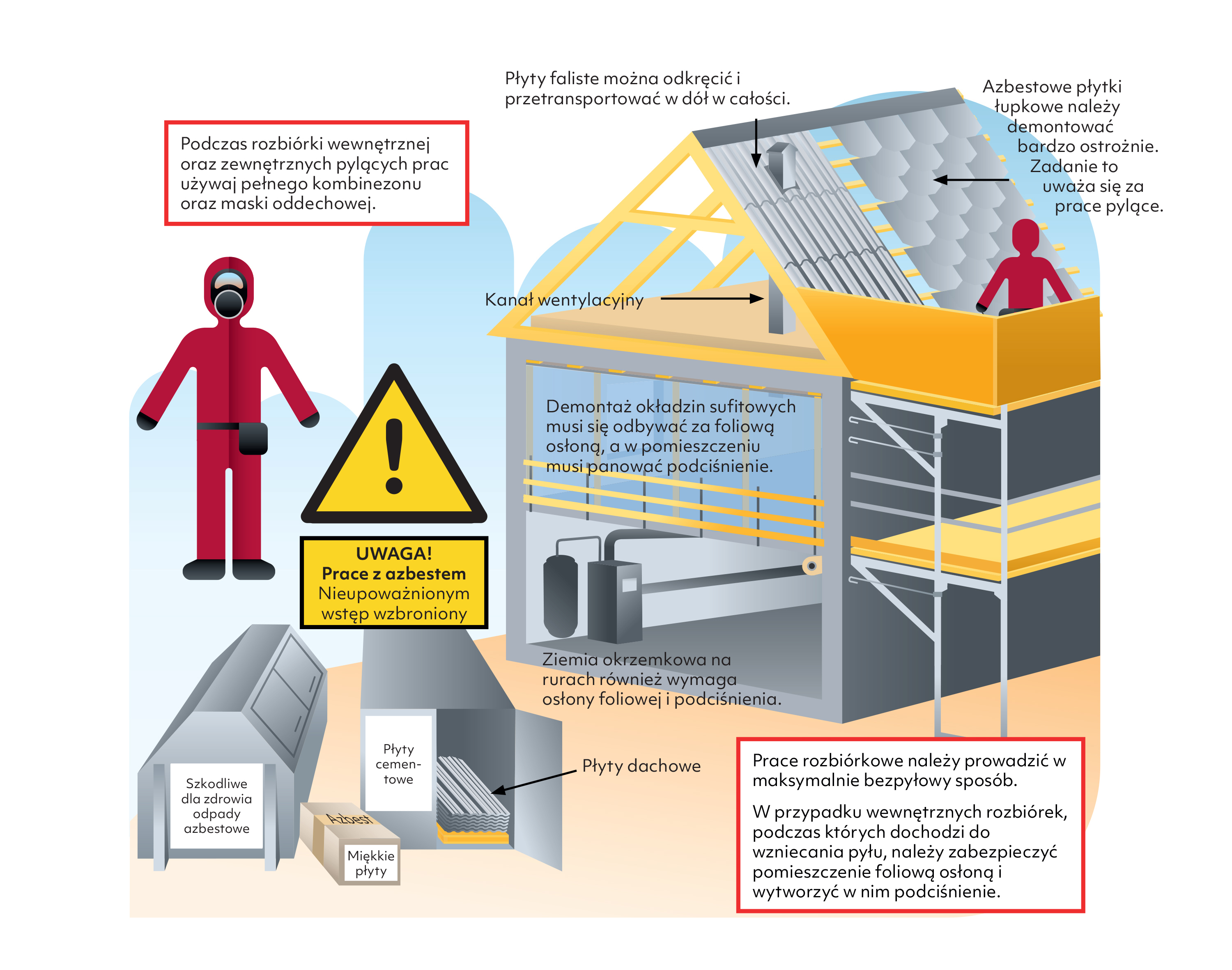 Ilustracja pokazuje sposób bezpiecznej pracy z azbestem