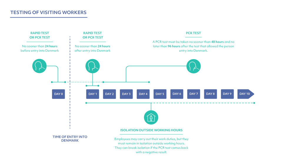 Testing of visiting workers