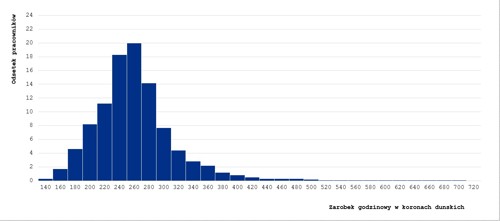 Wykres słupkowy rozrzutu zarobków na przepracowaną godzinę dla malarzy oraz procentowy udział pracowników