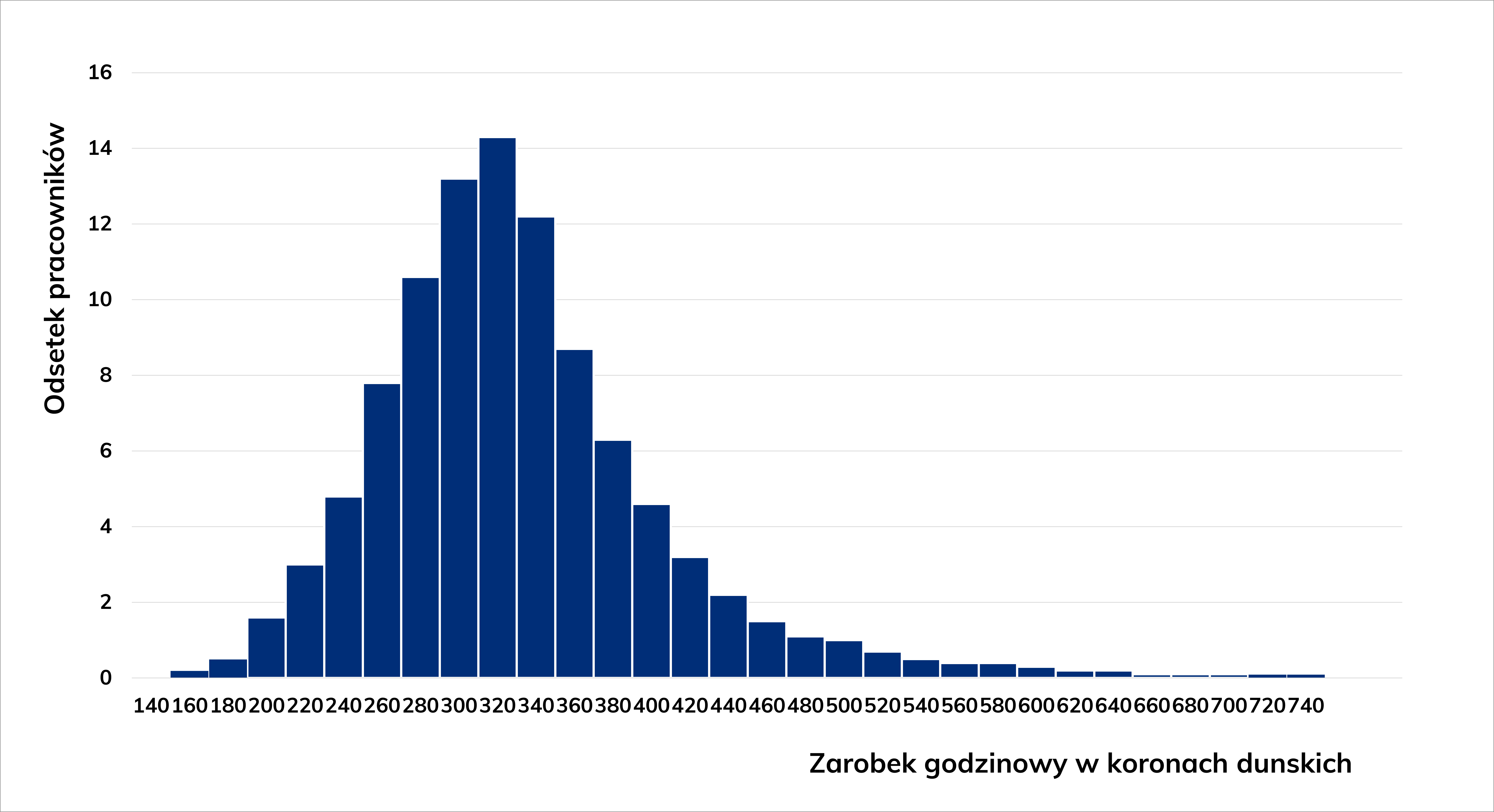Wykres słupkowy rozrzutu zarobków na przepracowaną godzinę dla robotników wykwalifikowanych w przemyśle oraz procentowy udział pracowników.