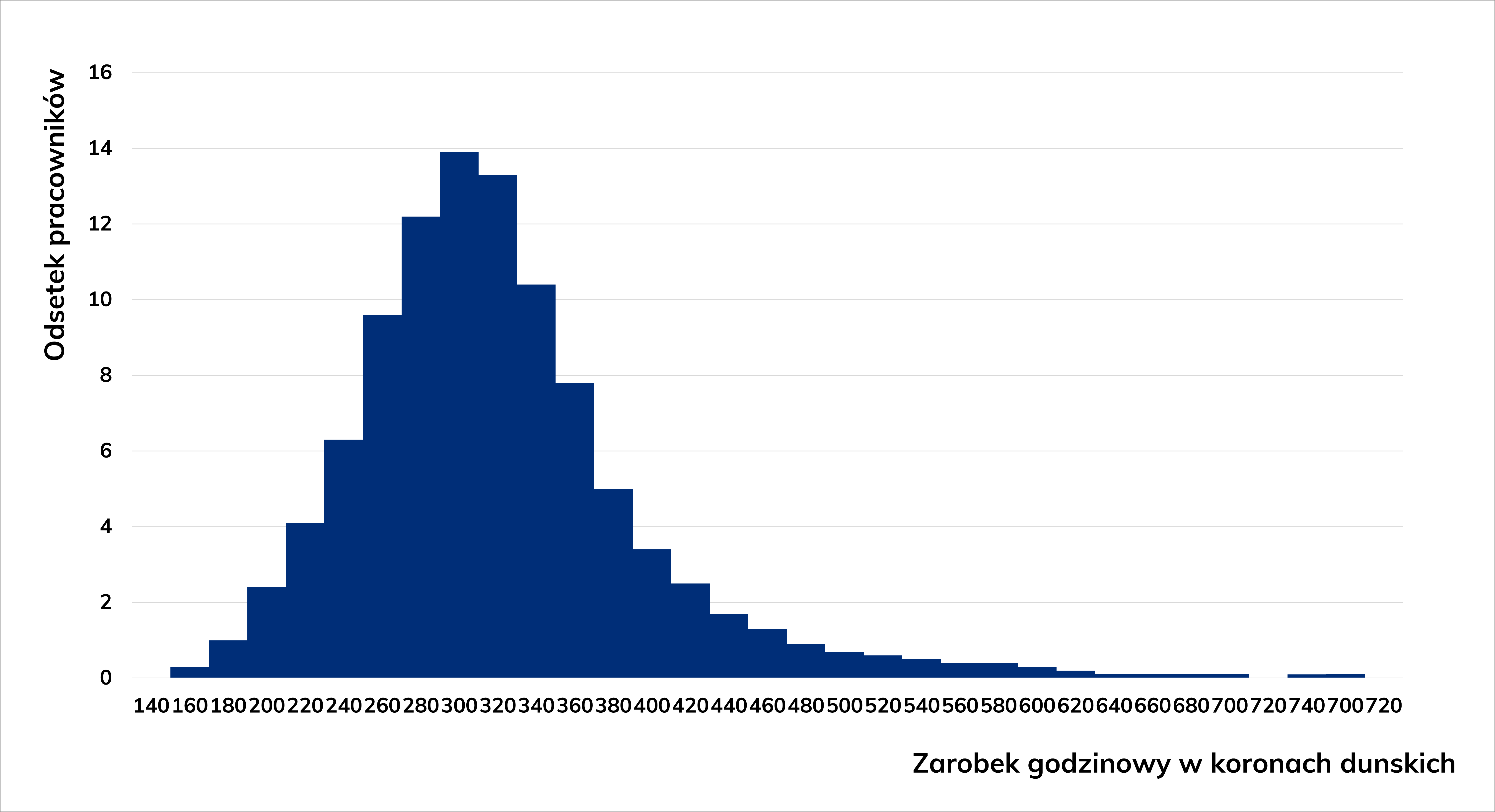 Wykres słupkowy rozrzutu zarobków na przepracowaną godzinę dla robotników wykwalifikowanych w przemyśle oraz procentowy udział pracowników.