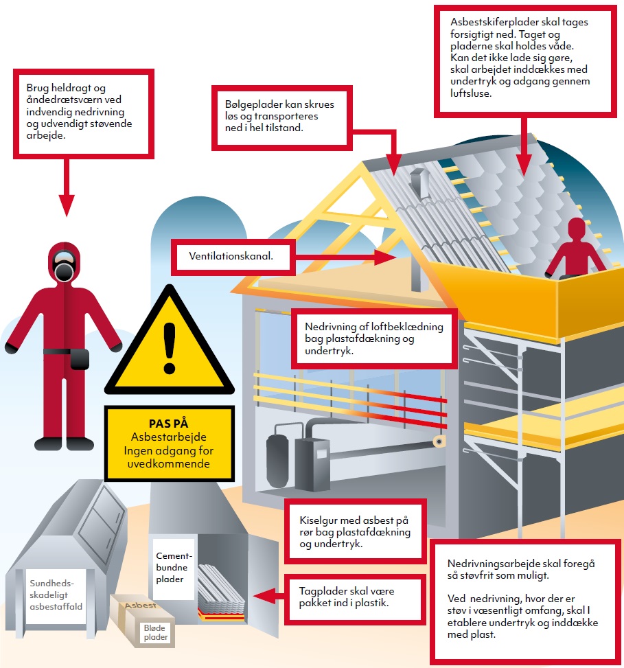 Illustrationen viser, hvordan man arbejder sikkert med asbest