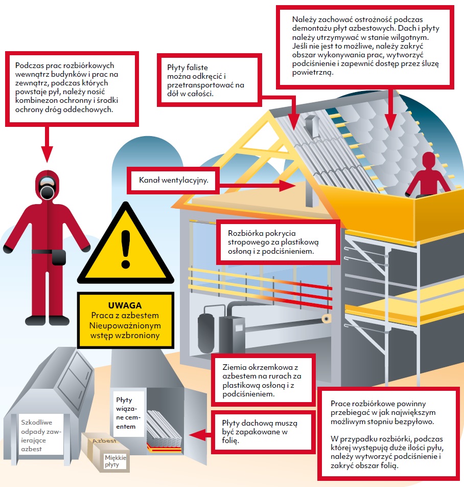 Ilustracja pokazuje sposób bezpiecznej pracy z azbestem