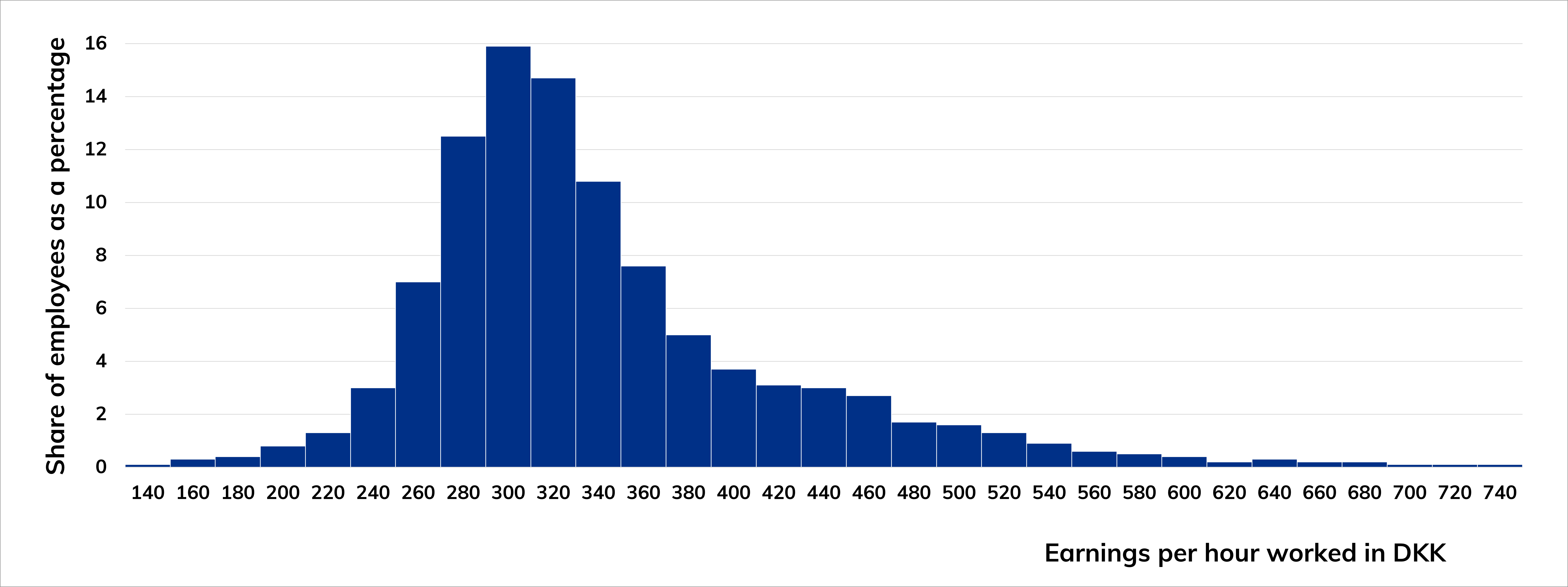 Bar chart of the dispersion in earning per hour worked for bricklayers and share of employees as a percentage