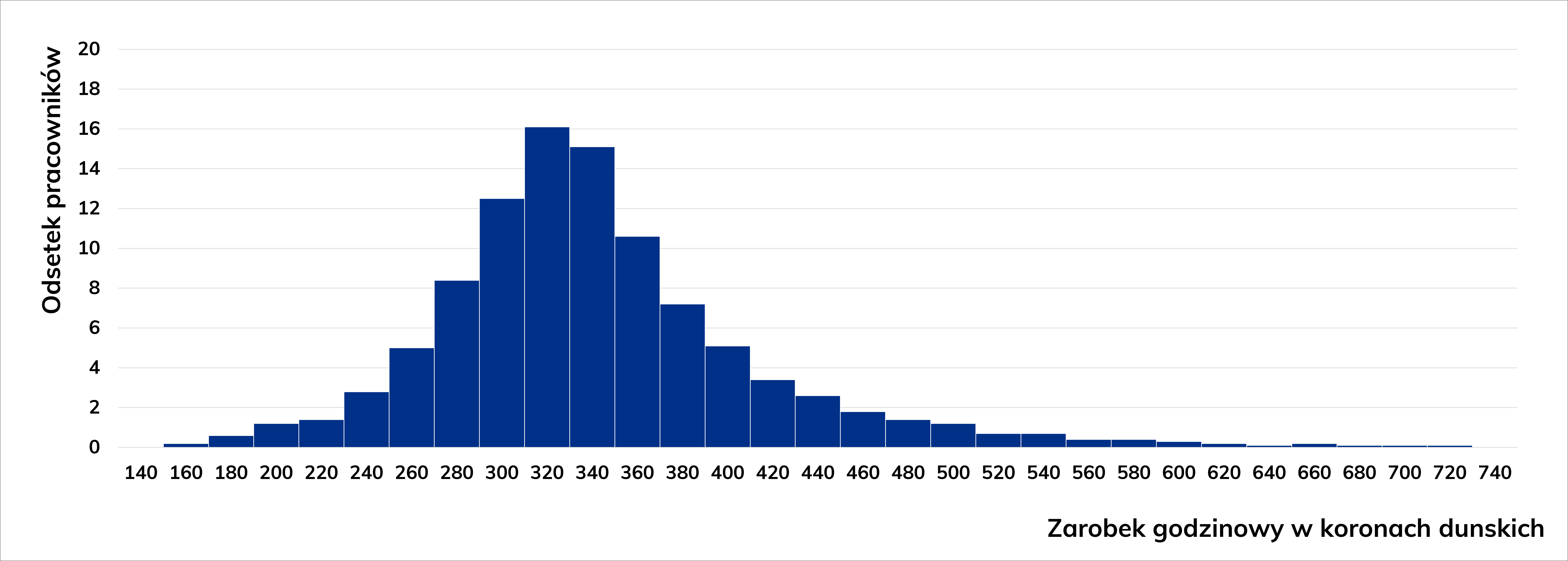 Wykres słupkowy rozrzutu zarobków na przepracowaną godzinę dla elektryków oraz procentowy udział pracowników.