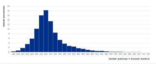 Wykres słupkowy rozrzutu zarobków na przepracowaną godzinę dla murarzy oraz procentowy udział pracowników