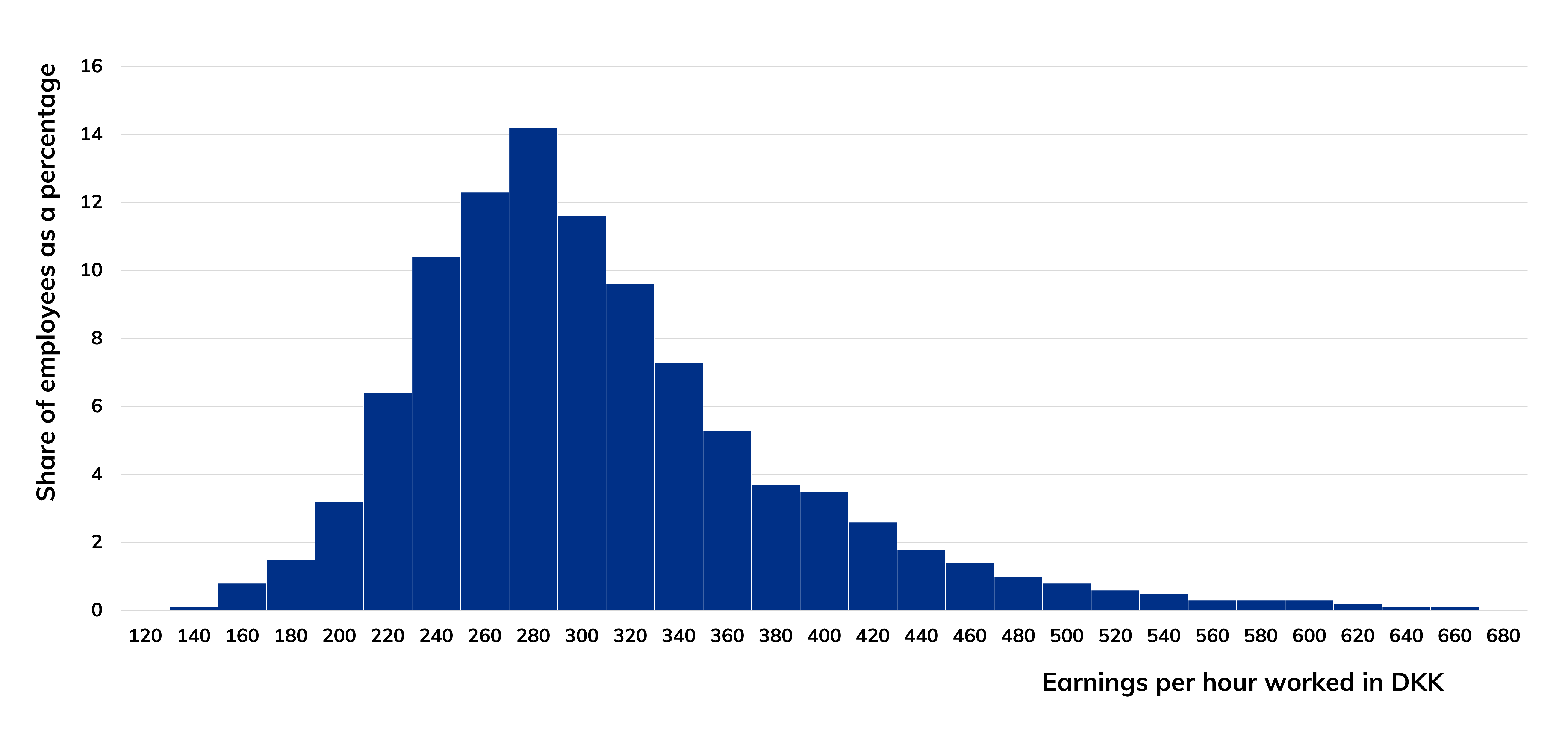 Bar chart of the dispersion in earning per hour worked for construction workers, and share of employees as a percentage