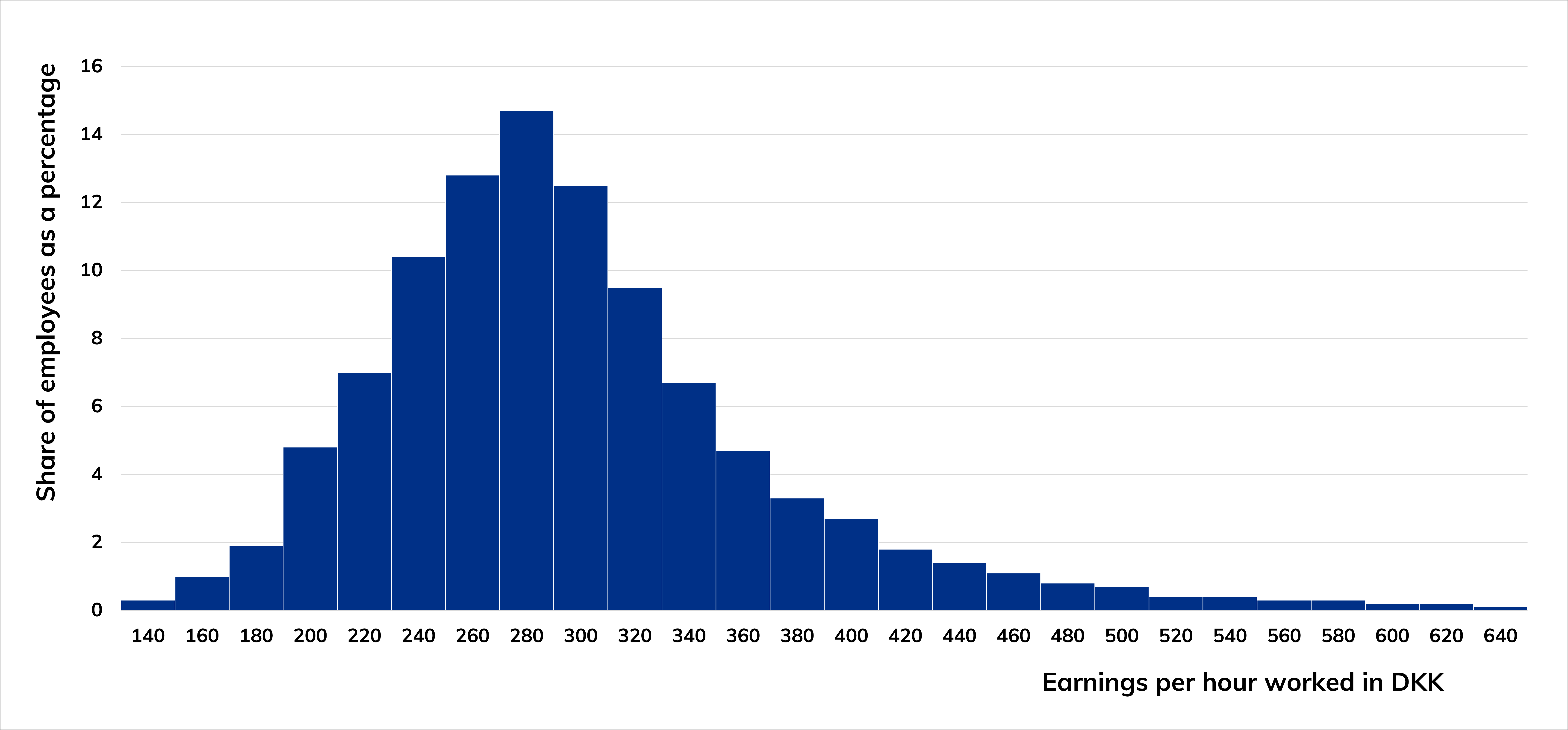 Bar chart of the dispersion in earning per hour worked for construction workers, and share of employees as a percentage