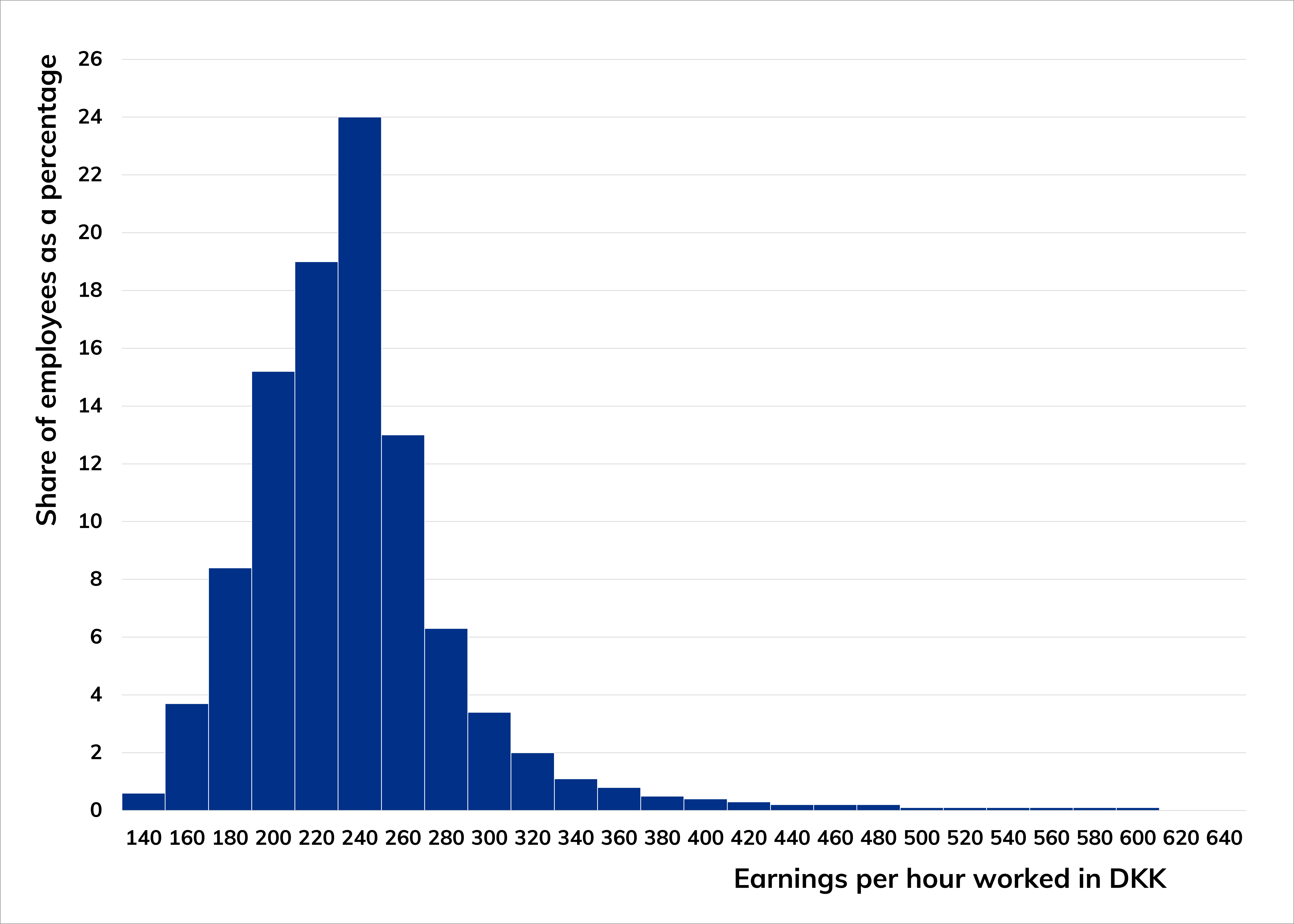 Bar chart of the dispersion in earning per hour worked for cleaners, and share of employees as a percentage