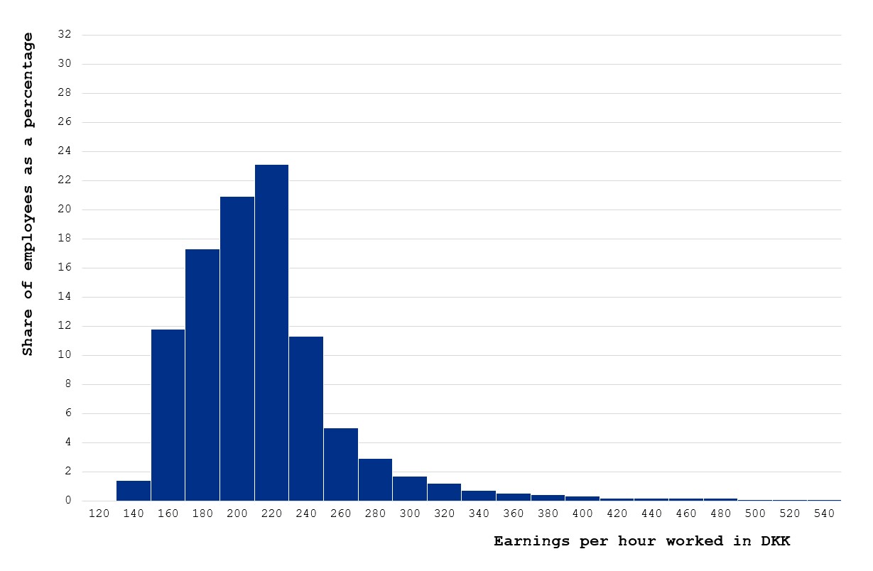 Bar chart of the dispersion in earning per hour worked for cleaners, and share of employees as a percentage