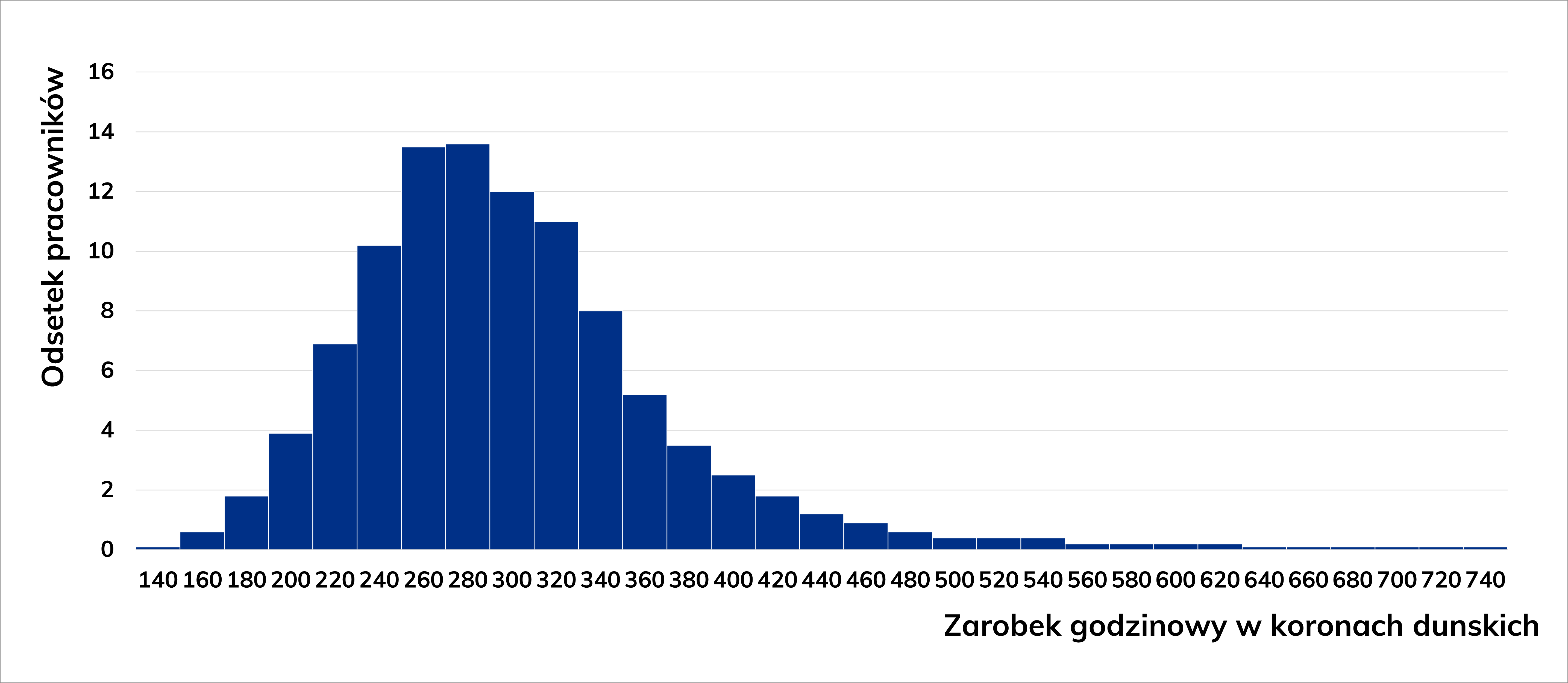 Wykres słupkowy rozrzutu zarobków na przepracowaną godzinę dla operatorów i monterów w przemyśle oraz procentowy udział pracowników.