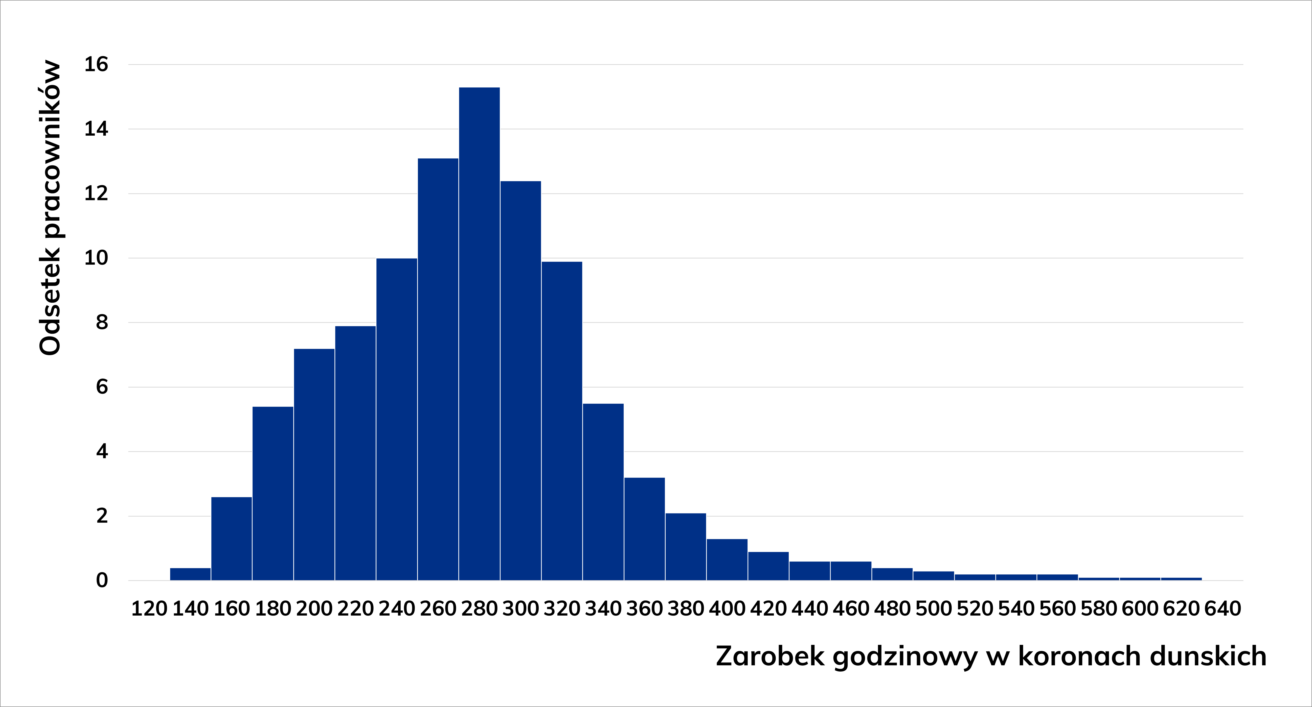 Wykres słupkowy rozrzutu zarobków na przepracowaną godzinę dla robotników niewykwalifikowanych w przemyśle oraz procentowy udział pracowników