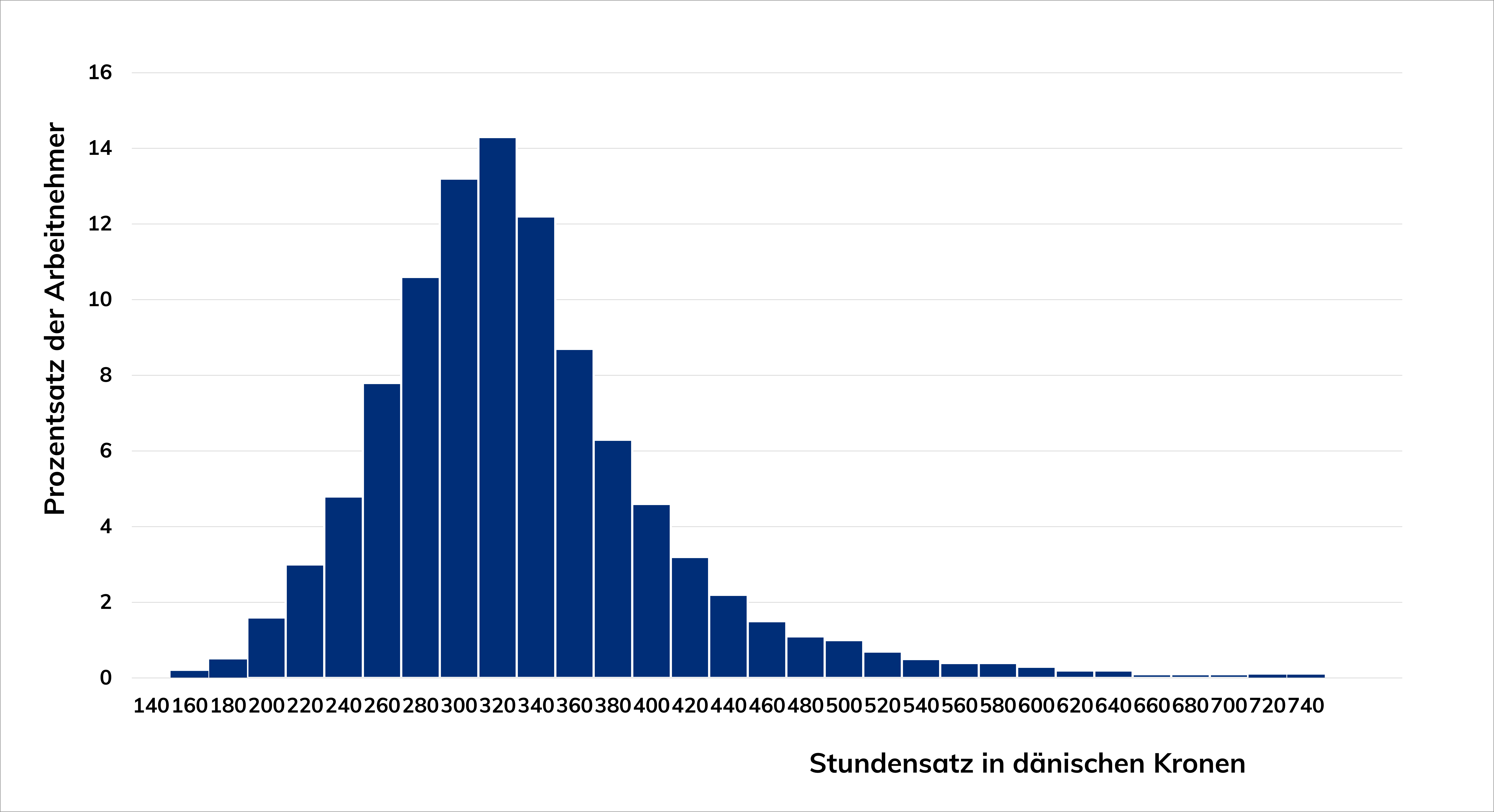 Balkendiagramm der Streuung der Stundensätze für Industriefachkräften und Prozentsatz der Angestellten