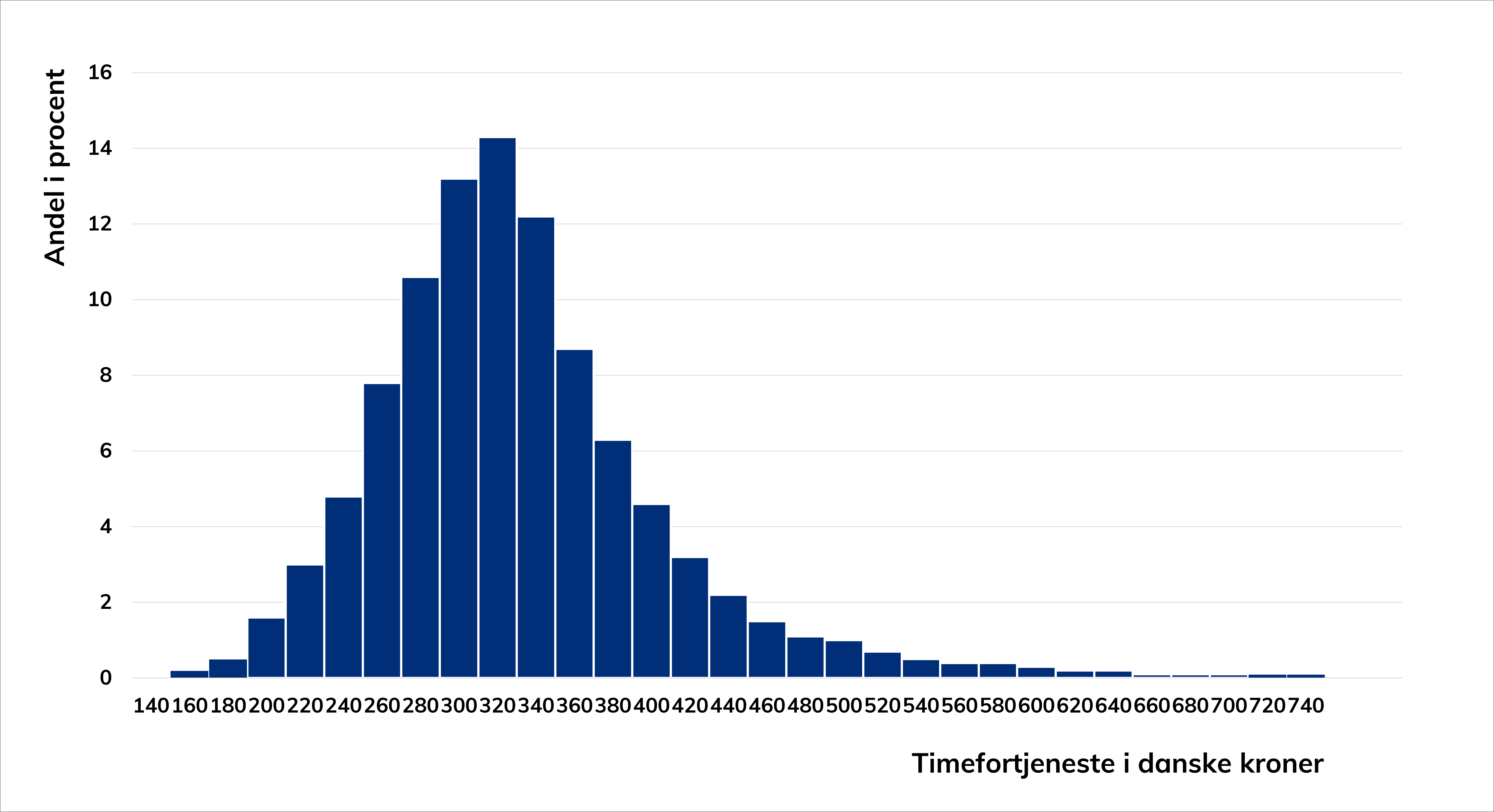 Søjlediagram over spændet i timefortjeneste for faglærte i industrien og procentvis fordeling af ansatte.