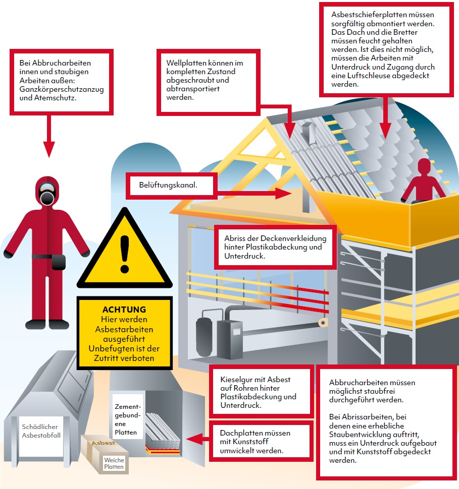 Die Illustration zeigt den sicheren Umgang mit Asbest