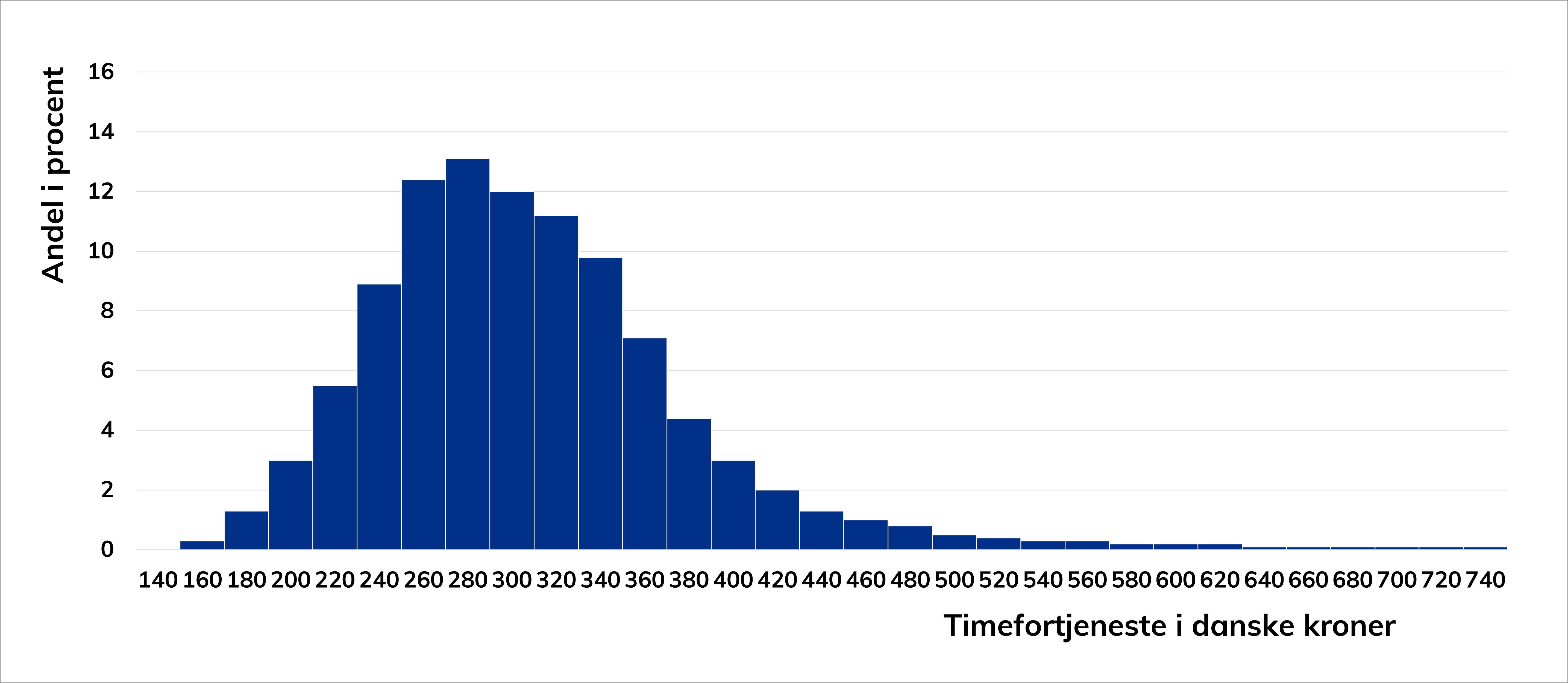 Søjlediagram over spændet i timefortjeneste for operatører og montagearbejdere og procentvis fordeling af ansatte.