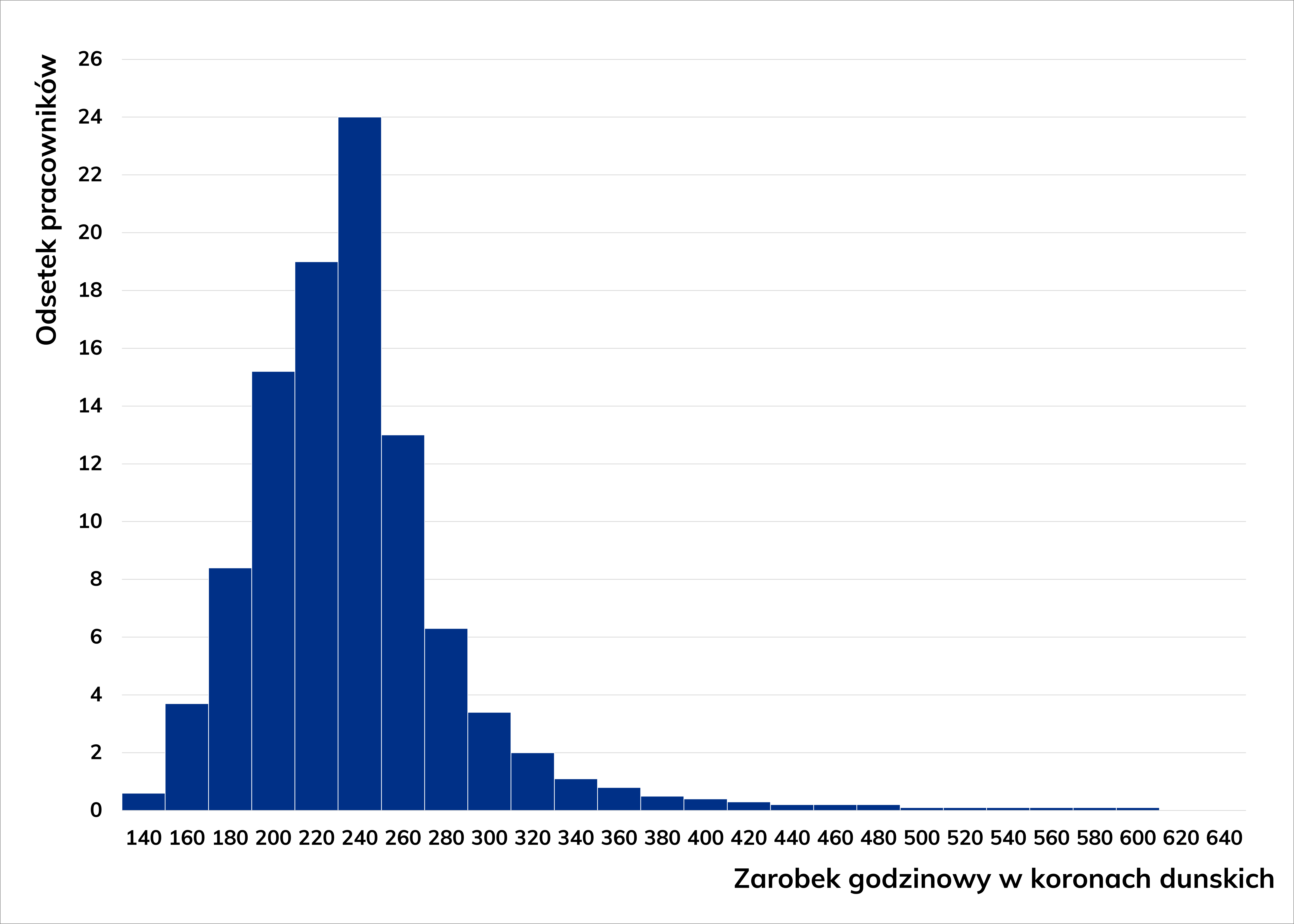 Wykres słupkowy rozrzutu zarobków na przepracowaną godzinę dla personelu sprzątającego oraz procentowy udział pracowników.