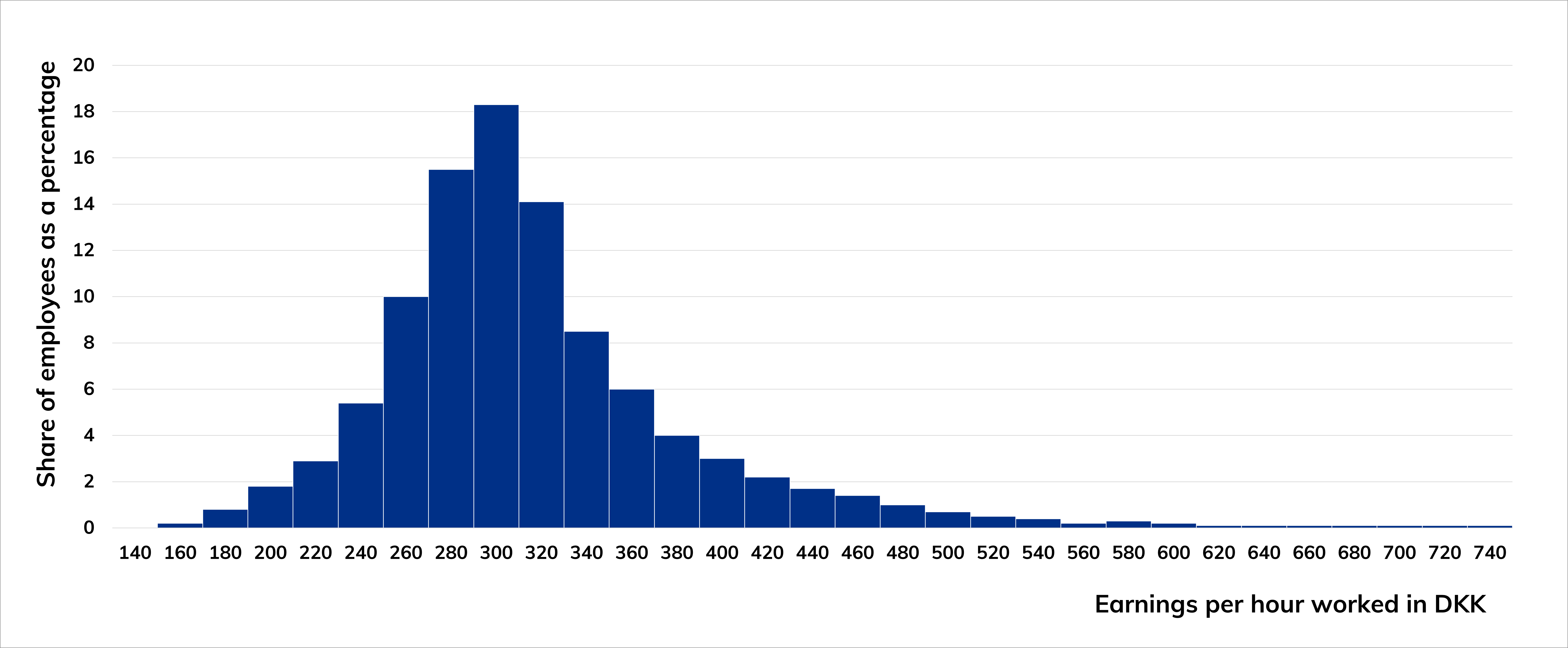 Bar chart of the dispersion in earning per hour worked for carpenters and joiners, and share of employees as a percentage