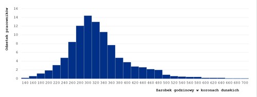 Wykres słupkowy rozrzutu zarobków na przepracowaną godzinę dla hydraulików i monterów rur oraz procentowy udział pracowników
