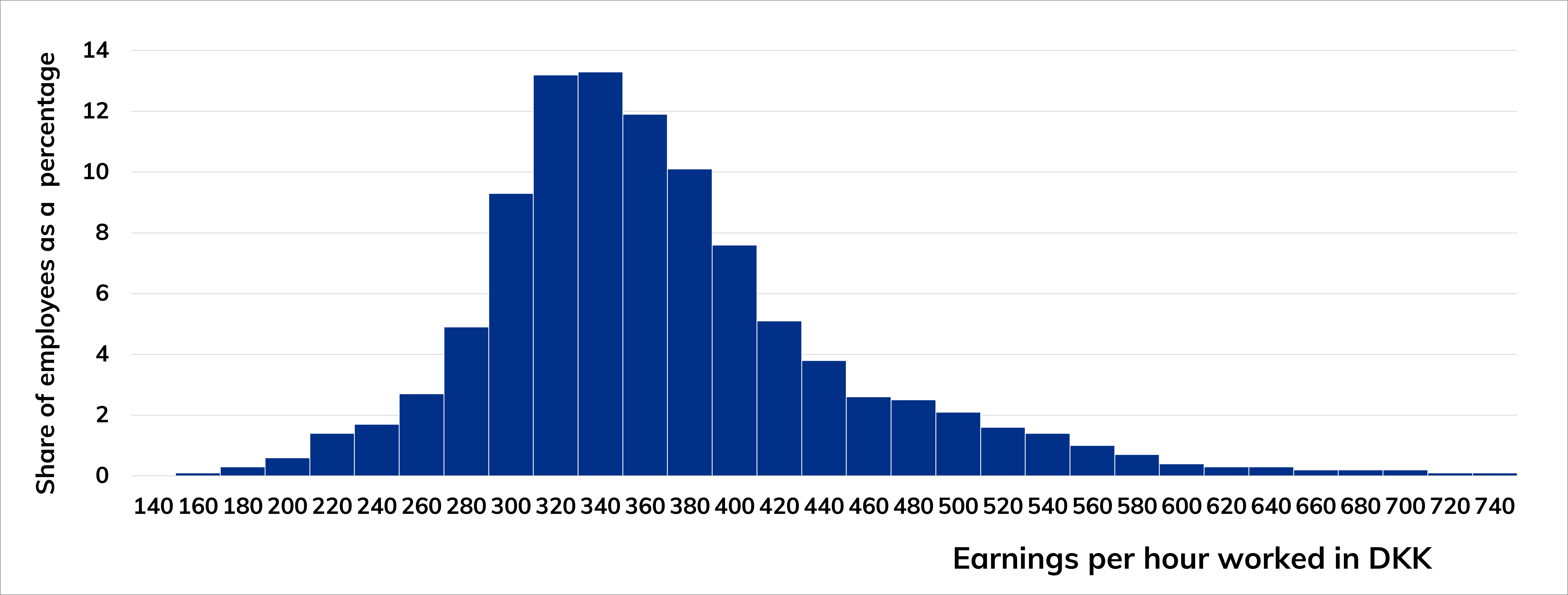 Bar chart of the dispersion in earning per hour worked for plumbers and pipe fitters, and share of employees as a percentage