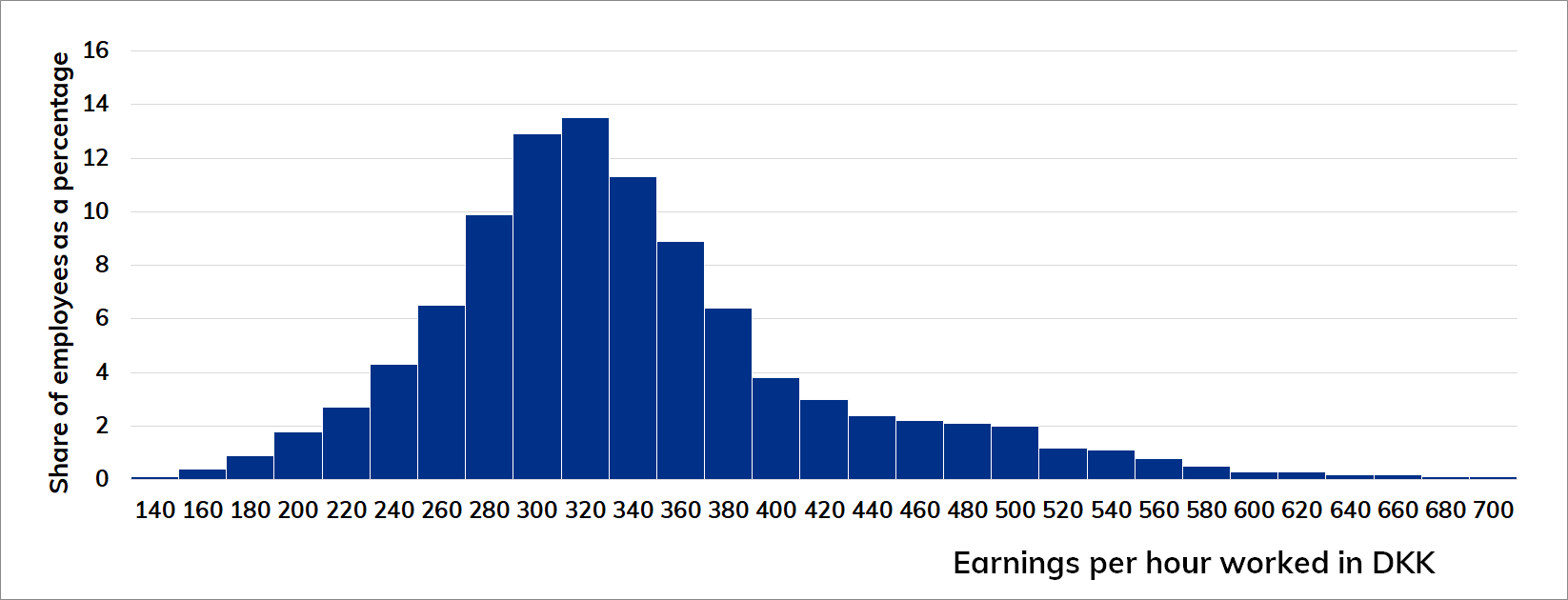 Bar chart of the dispersion in earning per hour worked for plumbers and pipe fitters, and share of employees as a percentage